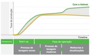 Serviços de prensa de lavagem para todo ciclo de vida
